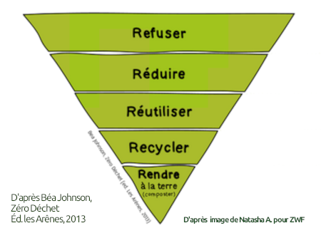 Triangle 5R Sant texte Site Zéro Waste France. Natasha A. pour ZWF Image