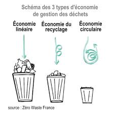 Trois types de gestion de déchets : linéaire, tout-recyclage et circulaire